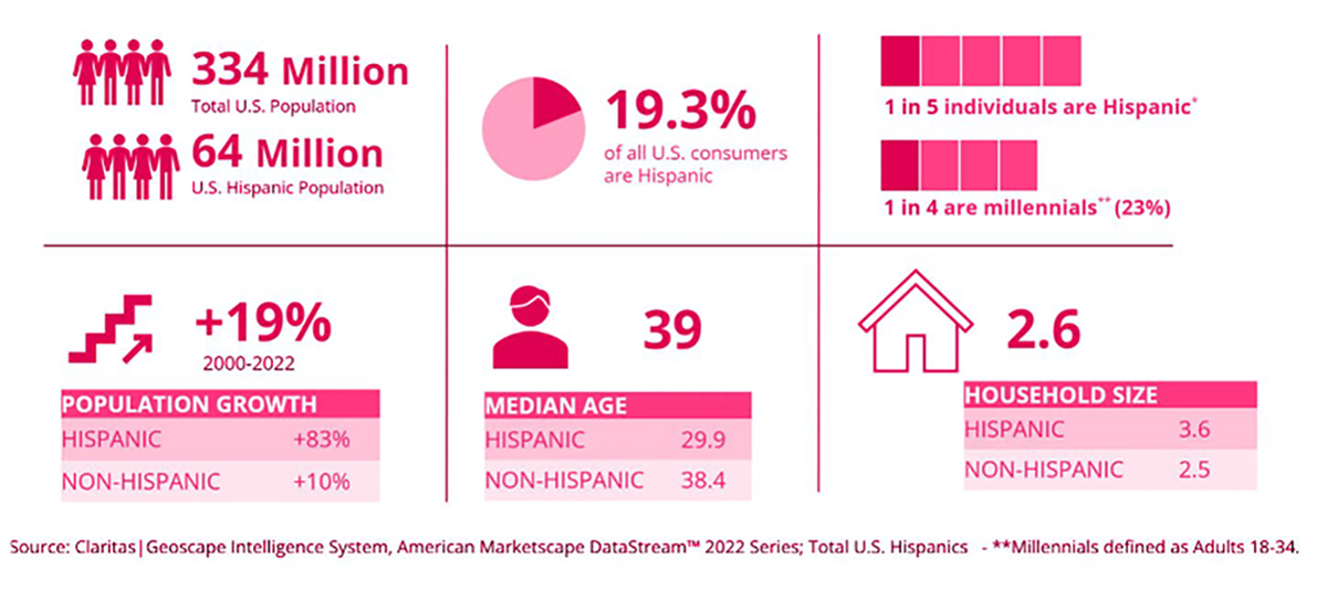 Hispanic Market Stats The Bean and Chisme Show